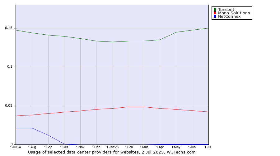 Historical trends in the usage of Tencent vs. Mono Solutions vs. NetConnex