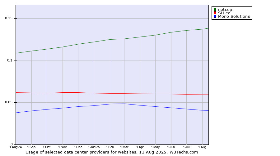 Historical trends in the usage of netcup vs. SH.cz vs. Mono Solutions