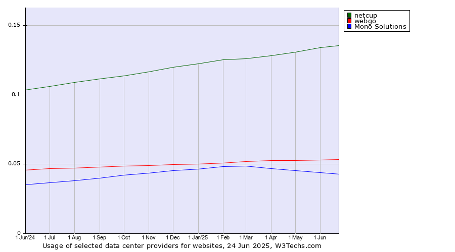 Historical trends in the usage of netcup vs. webgo vs. Mono Solutions