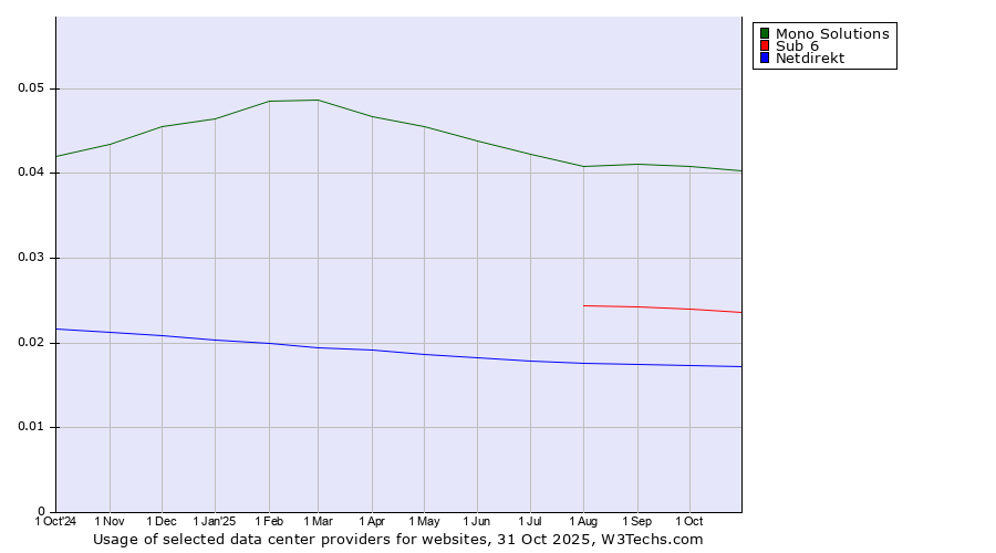 Historical trends in the usage of Mono Solutions vs. Sub 6 vs. Netdirekt