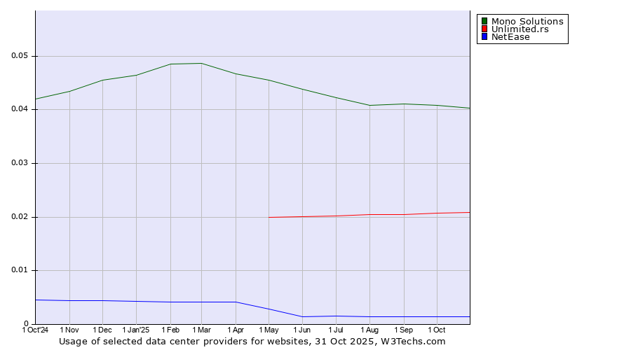 Historical trends in the usage of Mono Solutions vs. Unlimited.rs vs. NetEase