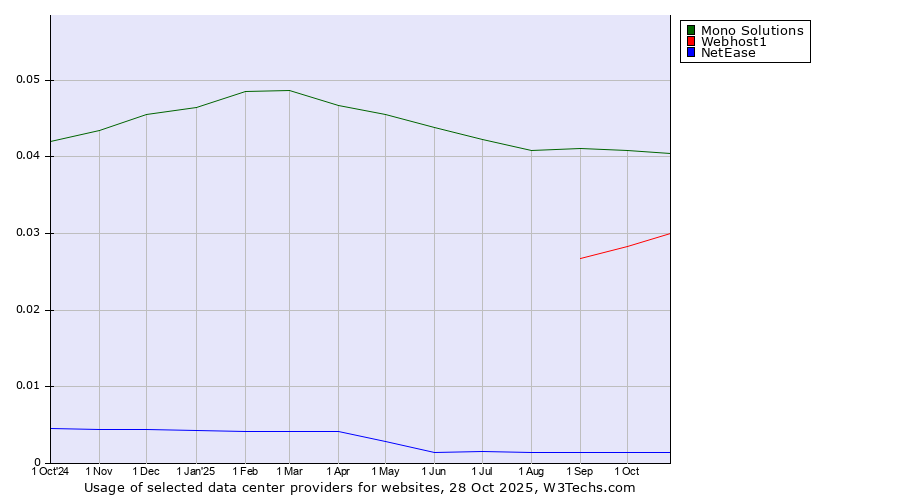 Historical trends in the usage of Mono Solutions vs. Webhost1 vs. NetEase