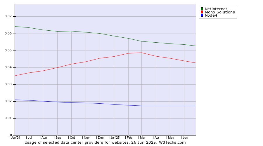 Historical trends in the usage of Netinternet vs. Mono Solutions vs. Node4