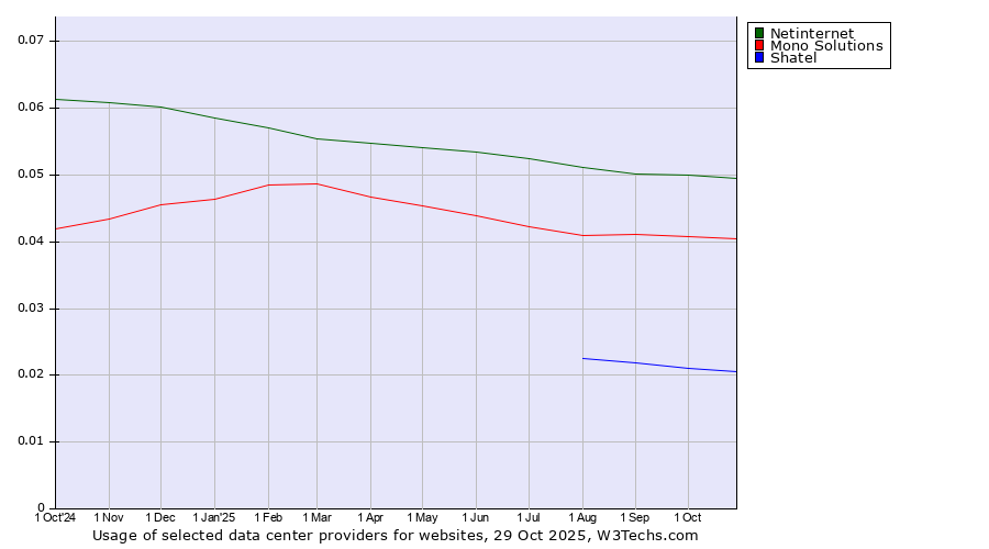 Historical trends in the usage of Netinternet vs. Mono Solutions vs. Shatel