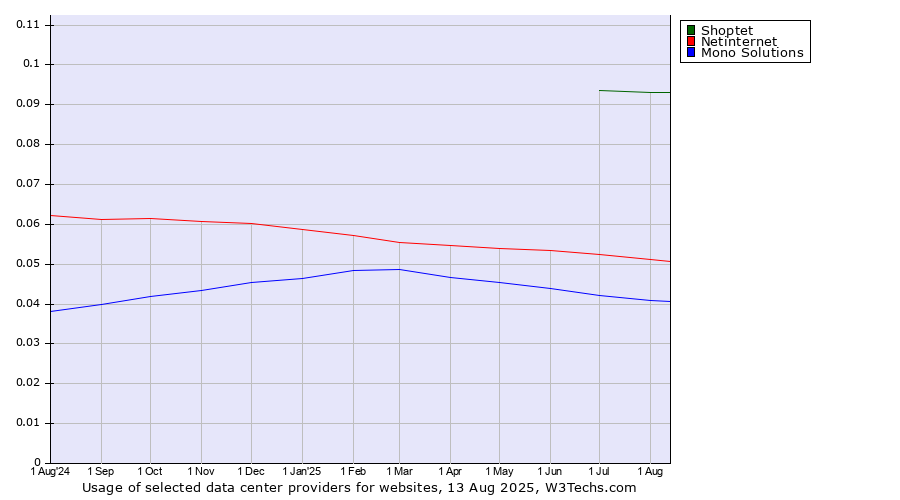 Historical trends in the usage of Shoptet vs. Netinternet vs. Mono Solutions