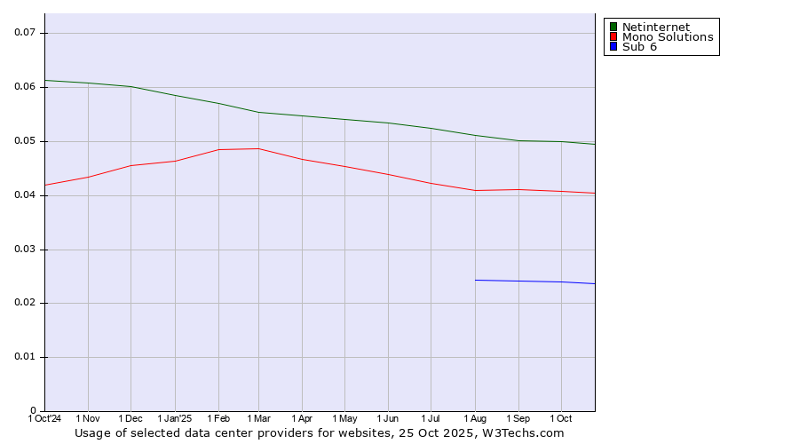 Historical trends in the usage of Netinternet vs. Mono Solutions vs. Sub 6
