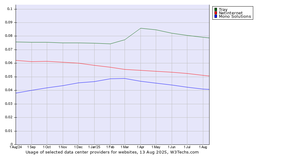 Historical trends in the usage of Tray vs. Netinternet vs. Mono Solutions