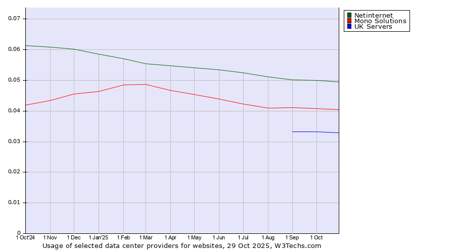 Historical trends in the usage of Netinternet vs. Mono Solutions vs. UK Servers