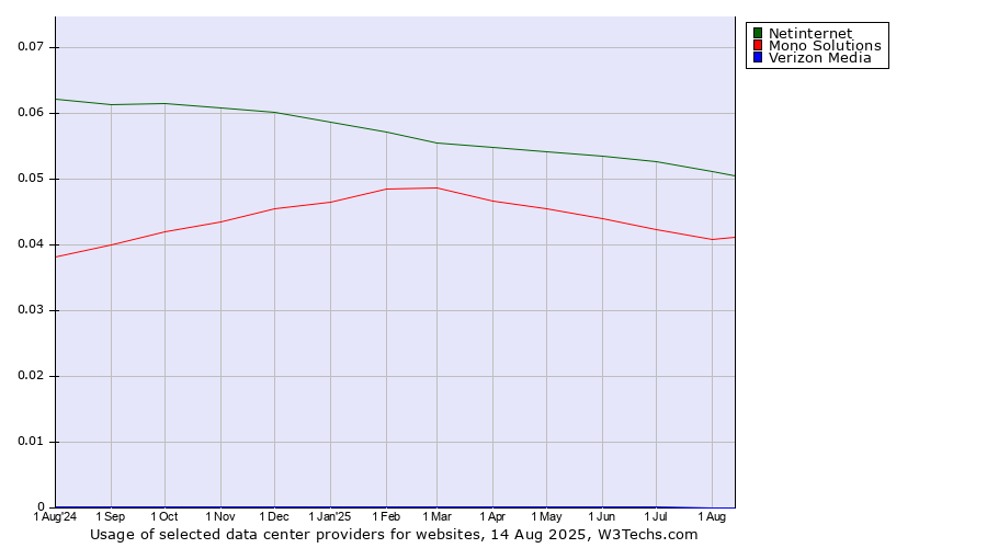 Historical trends in the usage of Netinternet vs. Mono Solutions vs. Verizon Media