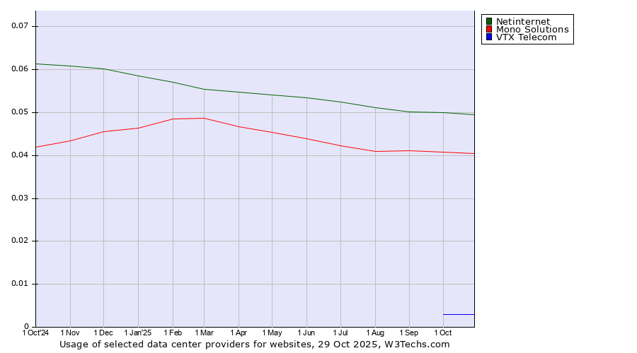 Historical trends in the usage of Netinternet vs. Mono Solutions vs. VTX Telecom