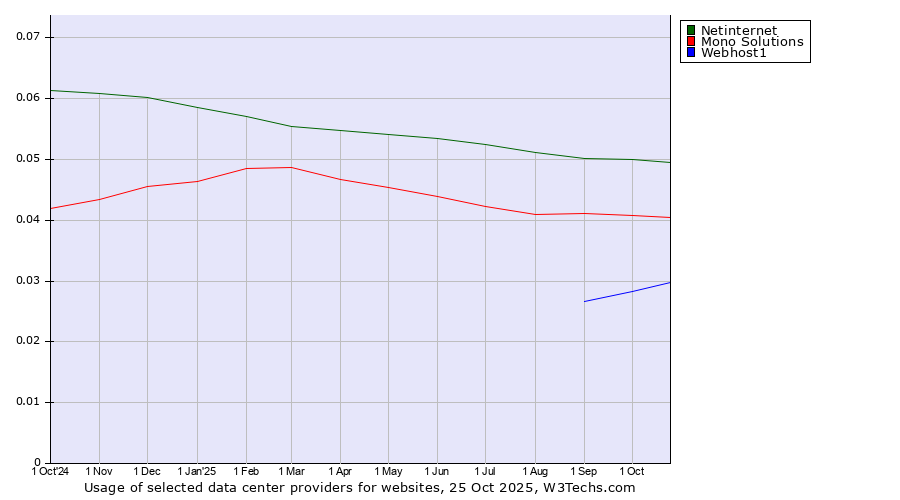 Historical trends in the usage of Netinternet vs. Mono Solutions vs. Webhost1