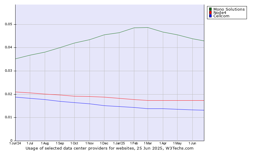 Historical trends in the usage of Mono Solutions vs. Node4 vs. Cellcom