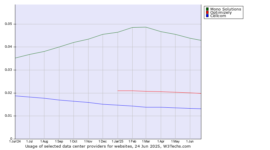 Historical trends in the usage of Mono Solutions vs. Optimizely vs. Cellcom