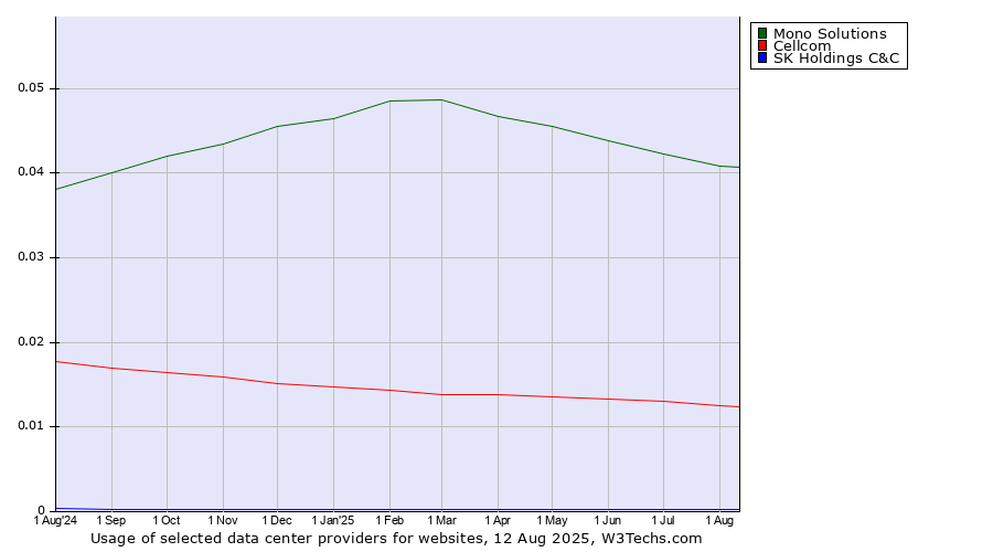 Historical trends in the usage of Mono Solutions vs. Cellcom vs. SK Holdings C&C