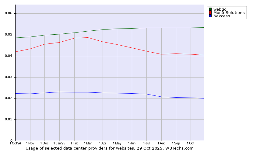 Historical trends in the usage of webgo vs. Mono Solutions vs. Nexcess