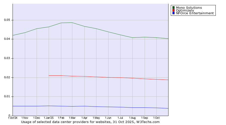 Historical trends in the usage of Mono Solutions vs. Optimizely vs. NFOrce Entertainment