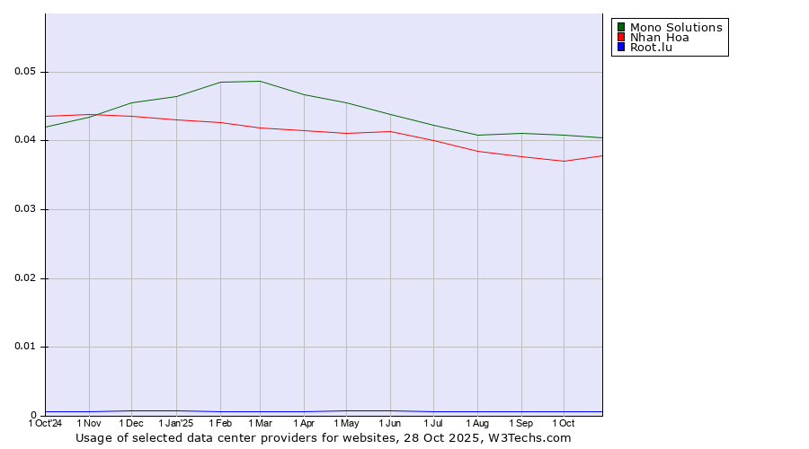 Historical trends in the usage of Mono Solutions vs. Nhan Hoa vs. Root.lu