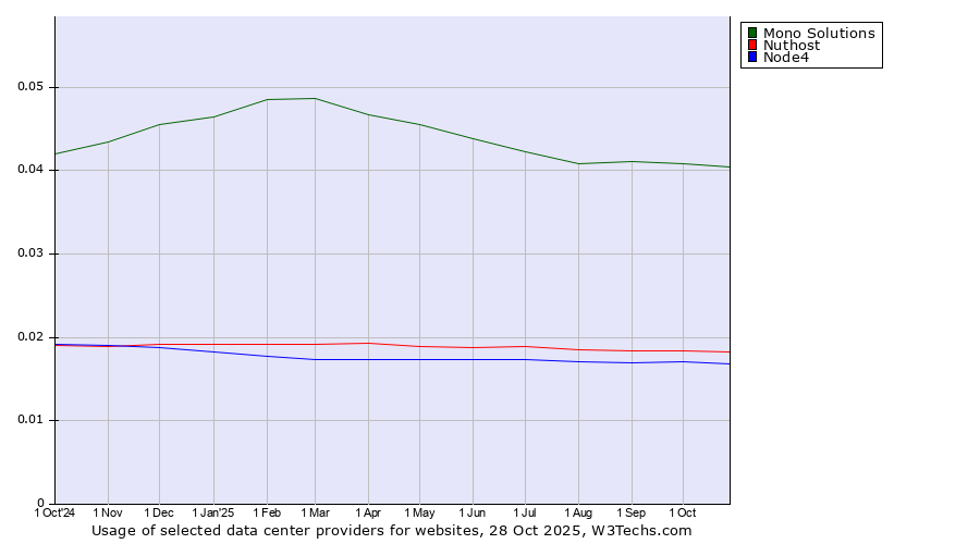 Historical trends in the usage of Mono Solutions vs. Nuthost vs. Node4