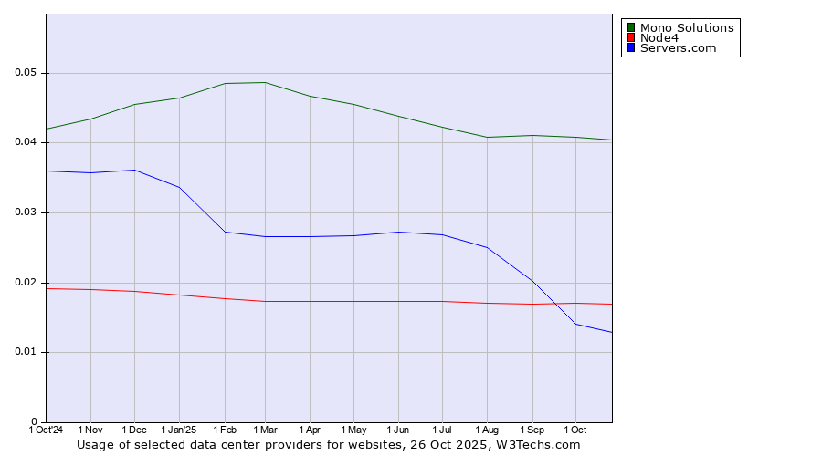 Historical trends in the usage of Mono Solutions vs. Node4 vs. Servers.com