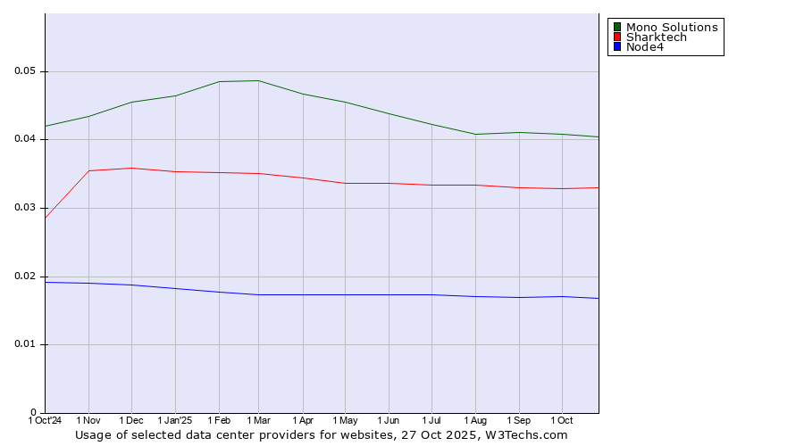 Historical trends in the usage of Mono Solutions vs. Sharktech vs. Node4