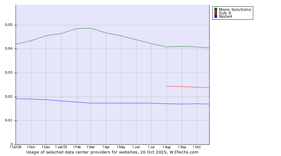 Historical trends in the usage of Mono Solutions vs. Sub 6 vs. Node4