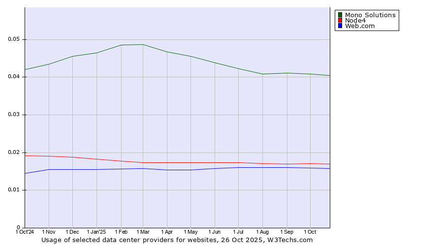 Historical trends in the usage of Mono Solutions vs. Node4 vs. Web.com