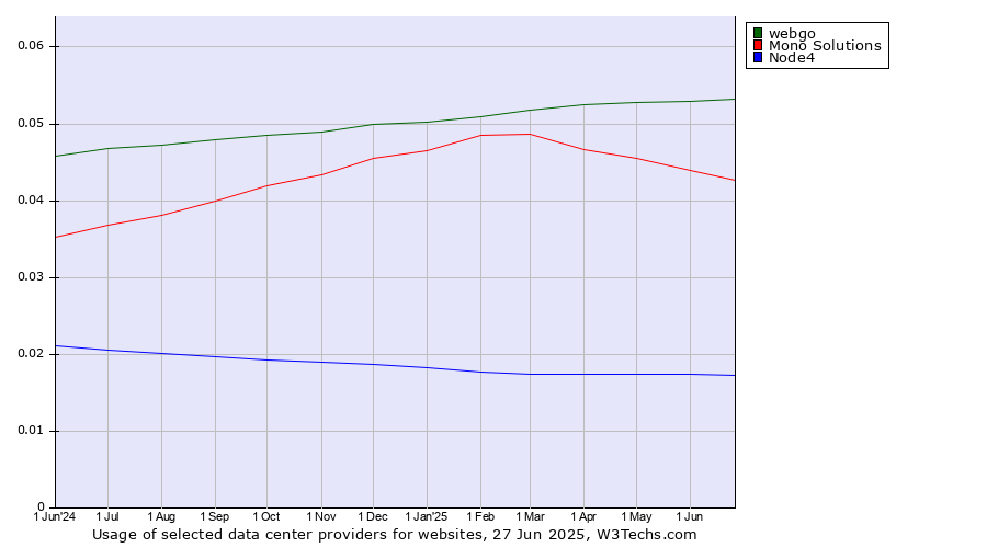 Historical trends in the usage of webgo vs. Mono Solutions vs. Node4