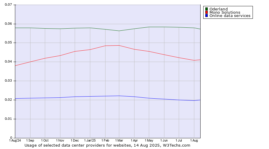 Historical trends in the usage of Oderland vs. Mono Solutions vs. Online data services