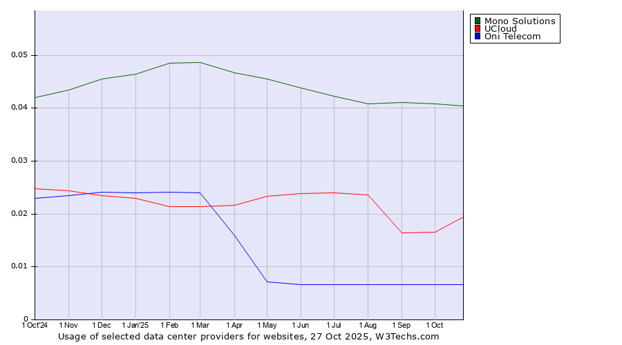 Historical trends in the usage of Mono Solutions vs. UCloud vs. Oni Telecom