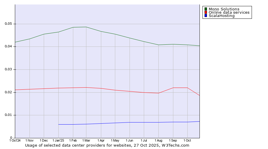 Historical trends in the usage of Mono Solutions vs. Online data services vs. ScalaHosting