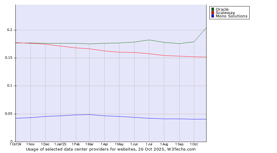 Historical trends in the usage of Oracle vs. Scaleway vs. Mono Solutions