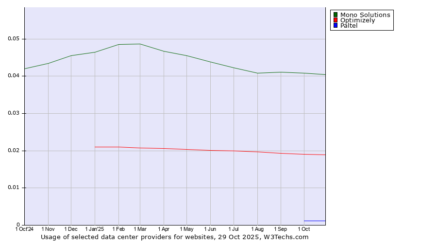 Historical trends in the usage of Mono Solutions vs. Optimizely vs. Paltel