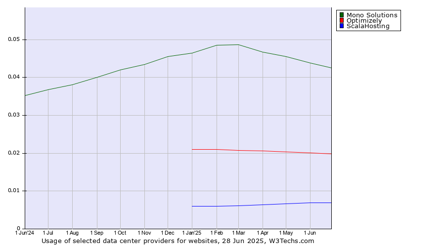 Historical trends in the usage of Mono Solutions vs. Optimizely vs. ScalaHosting