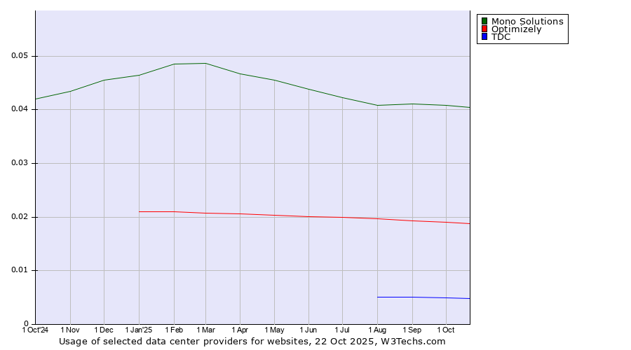 Historical trends in the usage of Mono Solutions vs. Optimizely vs. TDC