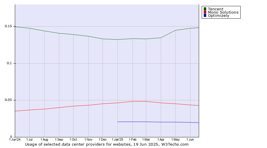Historical trends in the usage of Tencent vs. Mono Solutions vs. Optimizely