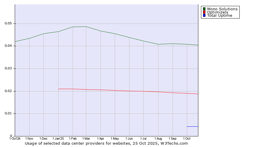 Historical trends in the usage of Mono Solutions vs. Optimizely vs. Total Uptime