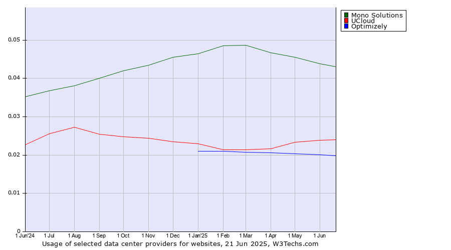 Historical trends in the usage of Mono Solutions vs. UCloud vs. Optimizely