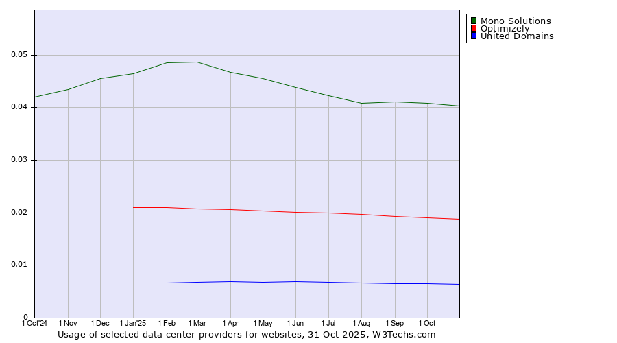 Historical trends in the usage of Mono Solutions vs. Optimizely vs. United Domains