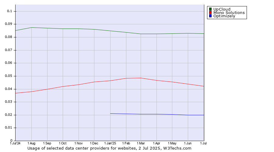 Historical trends in the usage of UpCloud vs. Mono Solutions vs. Optimizely