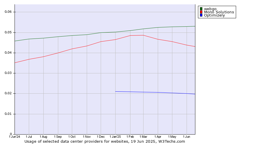 Historical trends in the usage of webgo vs. Mono Solutions vs. Optimizely