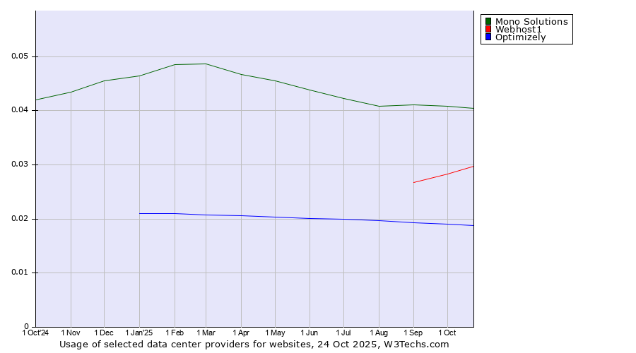 Historical trends in the usage of Mono Solutions vs. Webhost1 vs. Optimizely