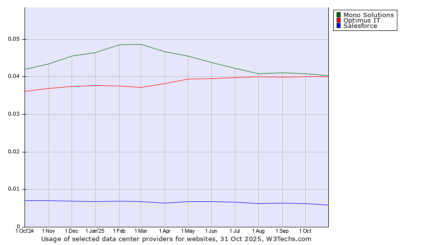 Historical trends in the usage of Mono Solutions vs. Optimus IT vs. Salesforce