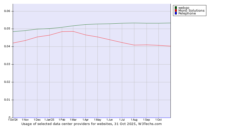 Historical trends in the usage of webgo vs. Mono Solutions vs. Pelephone
