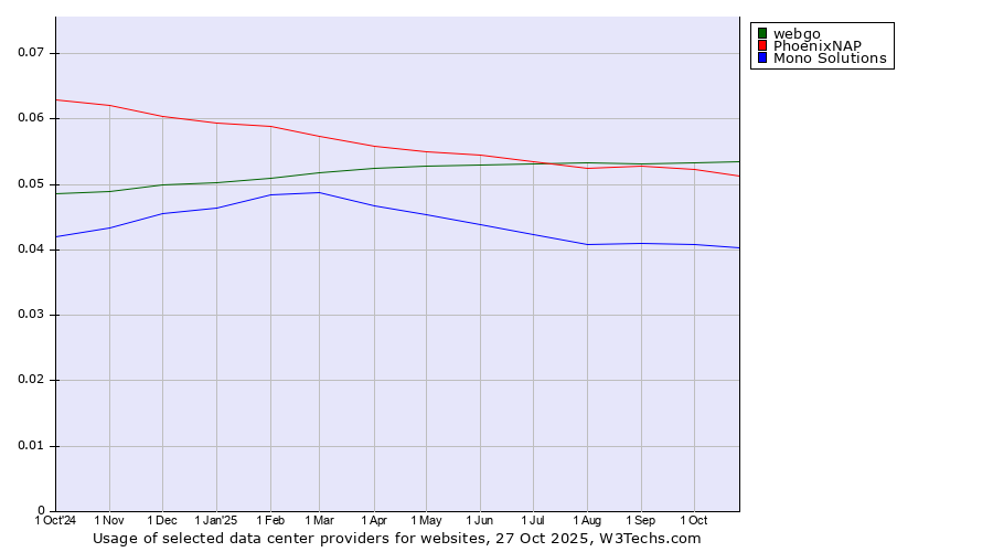 Historical trends in the usage of webgo vs. PhoenixNAP vs. Mono Solutions