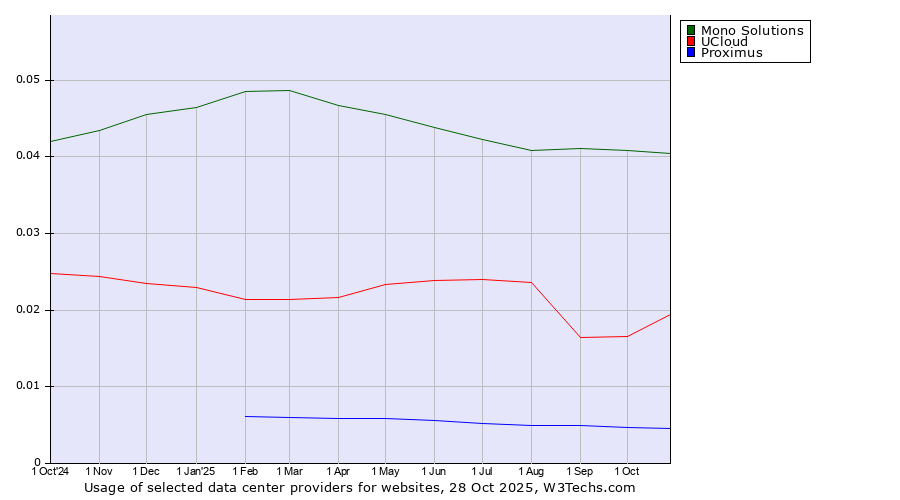 Historical trends in the usage of Mono Solutions vs. UCloud vs. Proximus