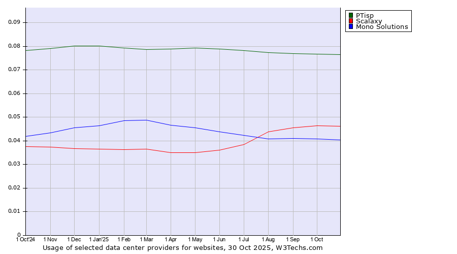 Historical trends in the usage of PTisp vs. Scalaxy vs. Mono Solutions