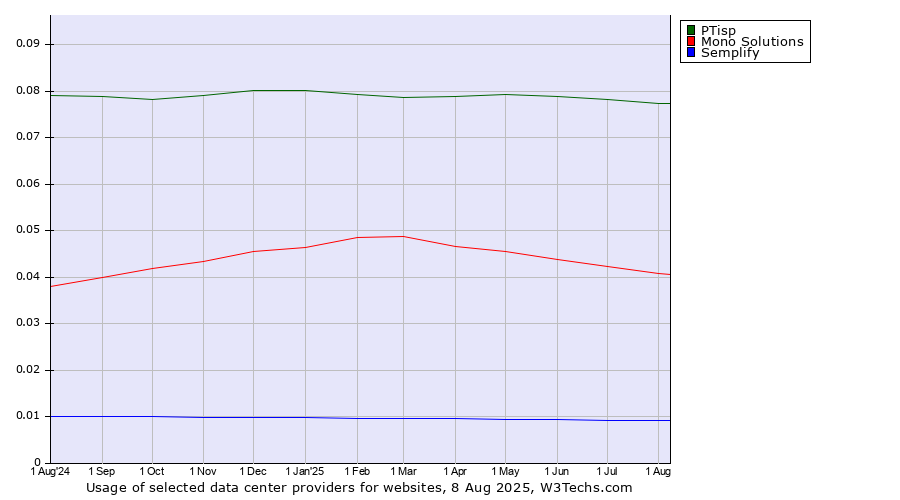 Historical trends in the usage of PTisp vs. Mono Solutions vs. Semplify