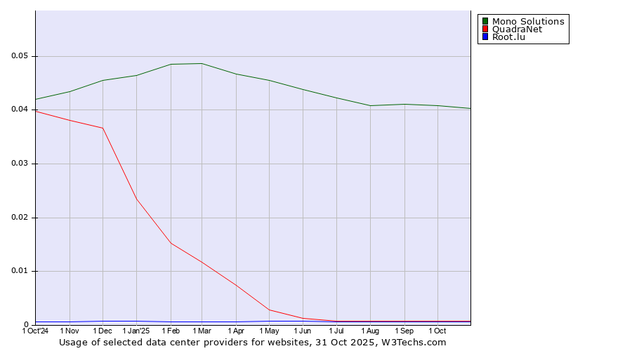 Historical trends in the usage of Mono Solutions vs. QuadraNet vs. Root.lu