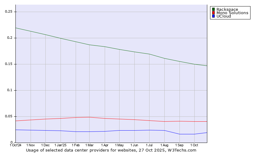 Historical trends in the usage of Rackspace vs. Mono Solutions vs. UCloud