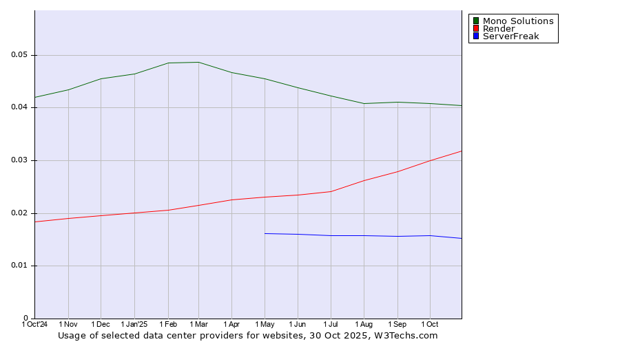 Historical trends in the usage of Mono Solutions vs. Render vs. ServerFreak